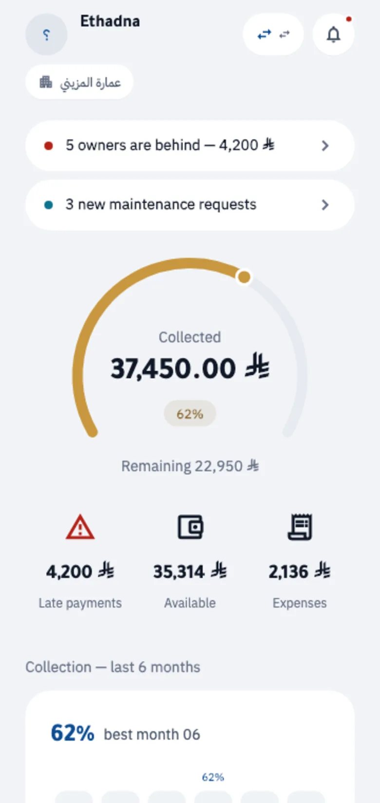The property manager screen in the Ethadna app: collected to date, collection rate, arrears and open maintenance requests